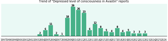 Could Avastin cause Depressed level of consciousness?